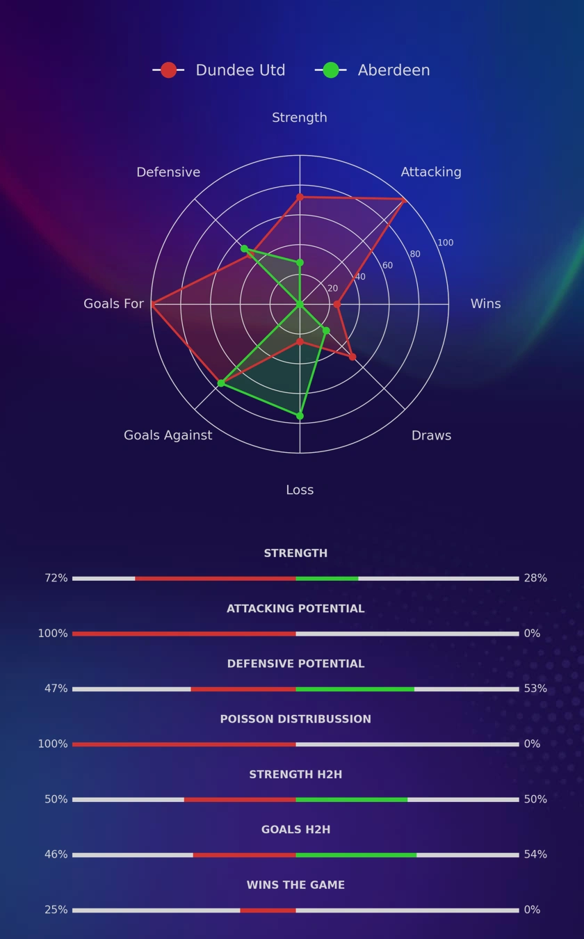 Dundee Utd - Aberdeen diagrams Dundee Utd - Aberdeen diagrams