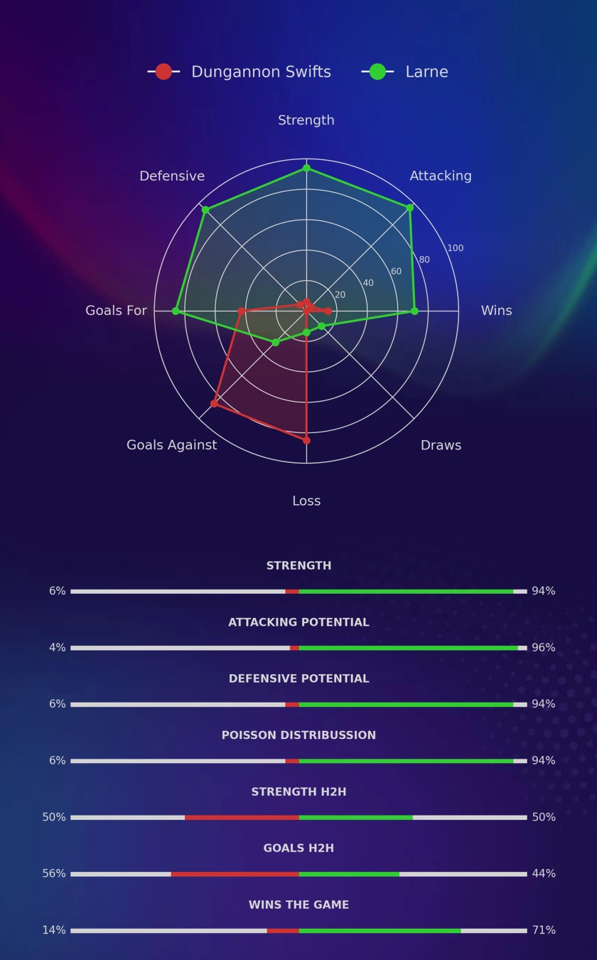 Dungannon Swifts - Larne diagrams Dungannon Swifts - Larne diagrams