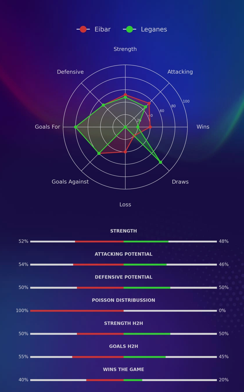 Eibar - Leganes diagrams