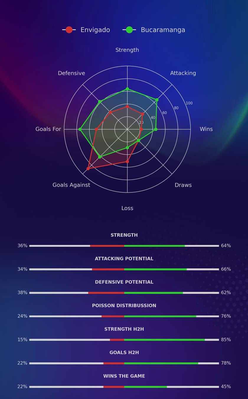 Envigado - Bucaramanga diagrams