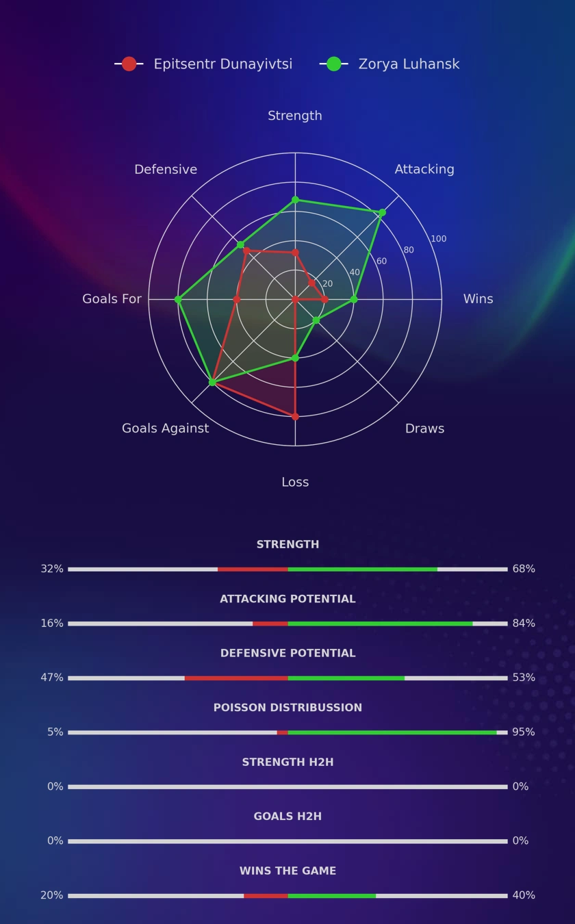 Epitsentr Dunayivtsi - Zorya Luhansk diagrams