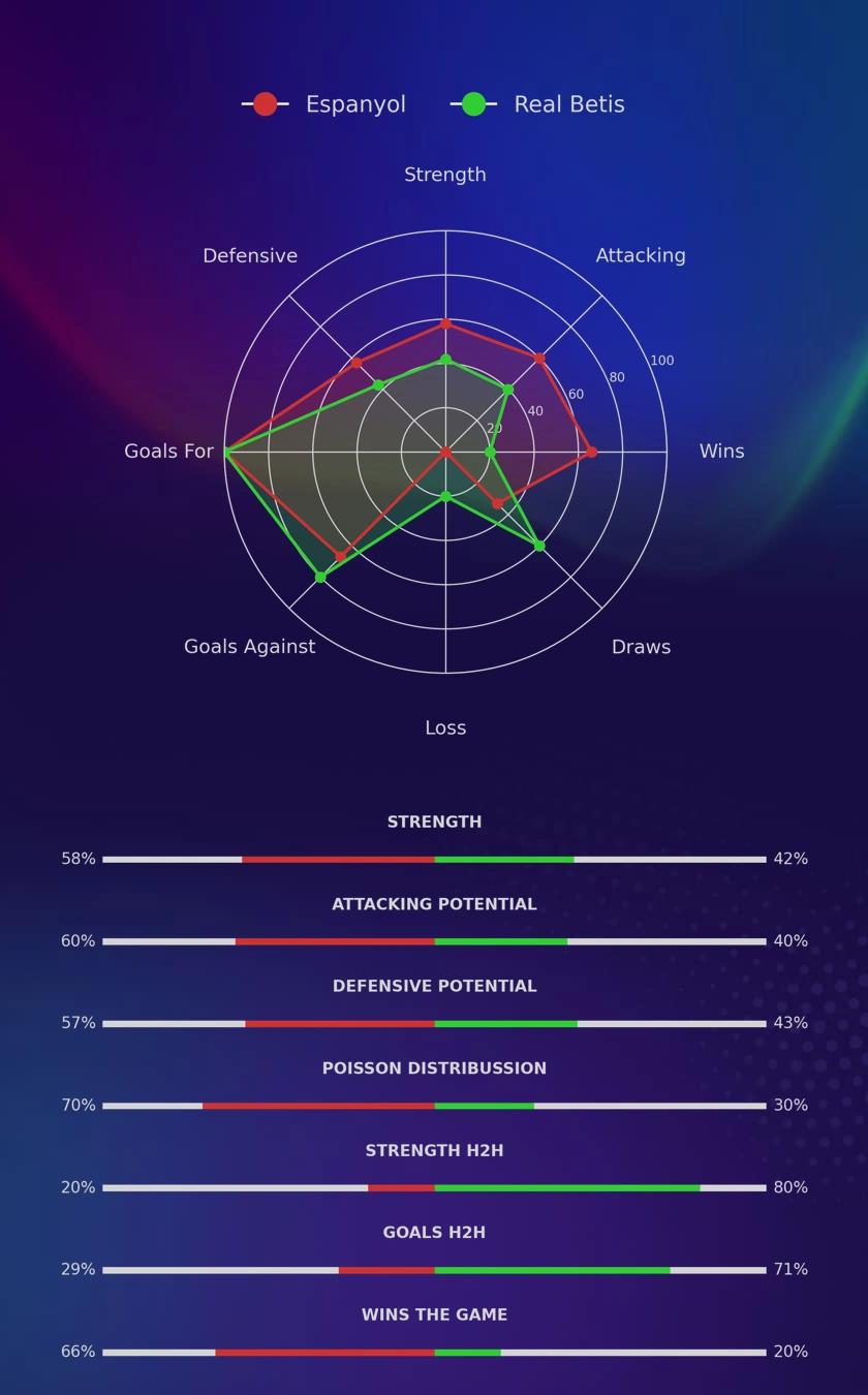 Espanyol - Real Betis diagrams