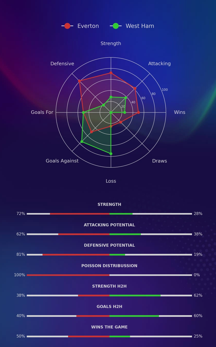 Everton - West Ham diagrams Everton - West Ham diagrams
