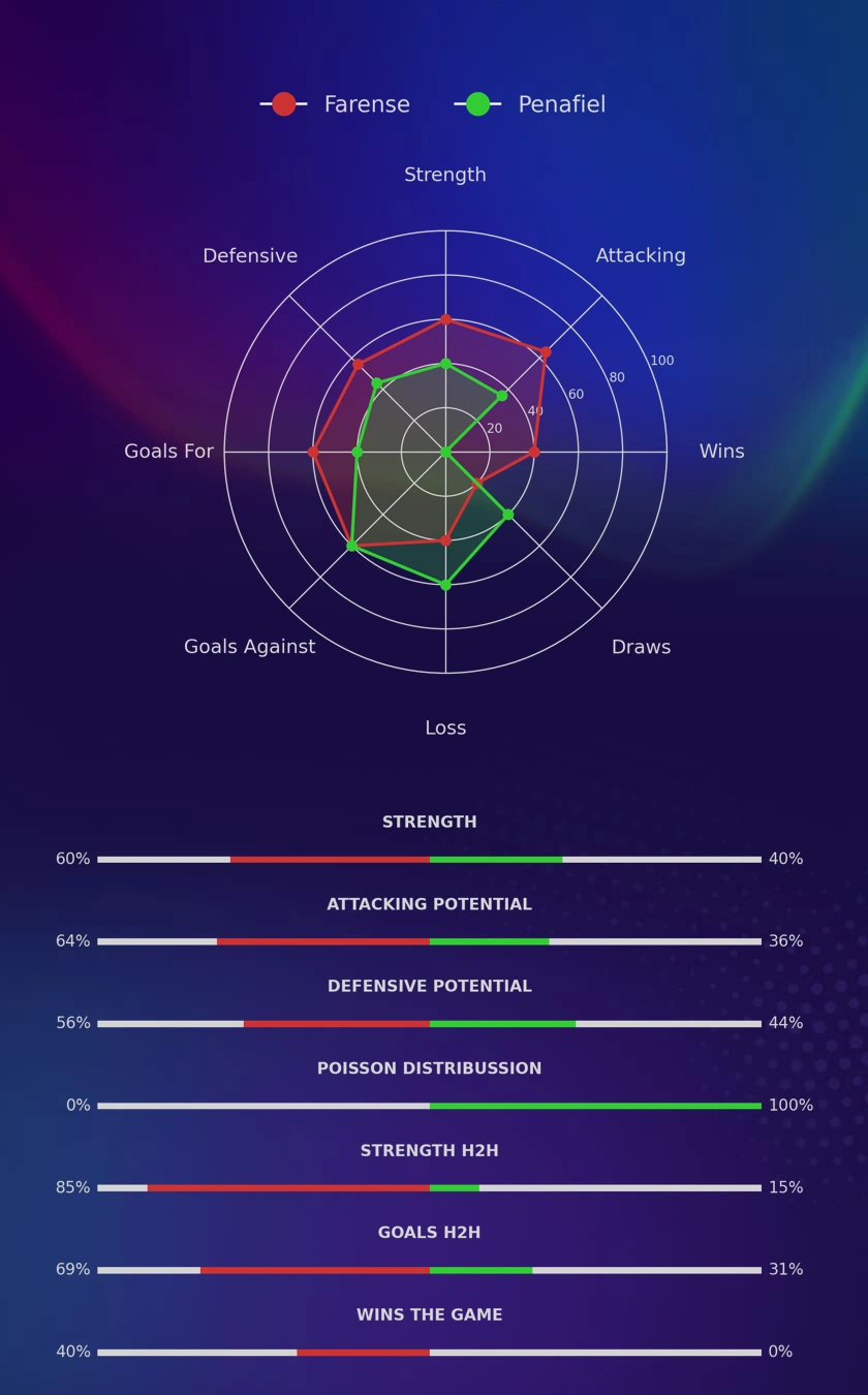 Farense - Penafiel diagrams
