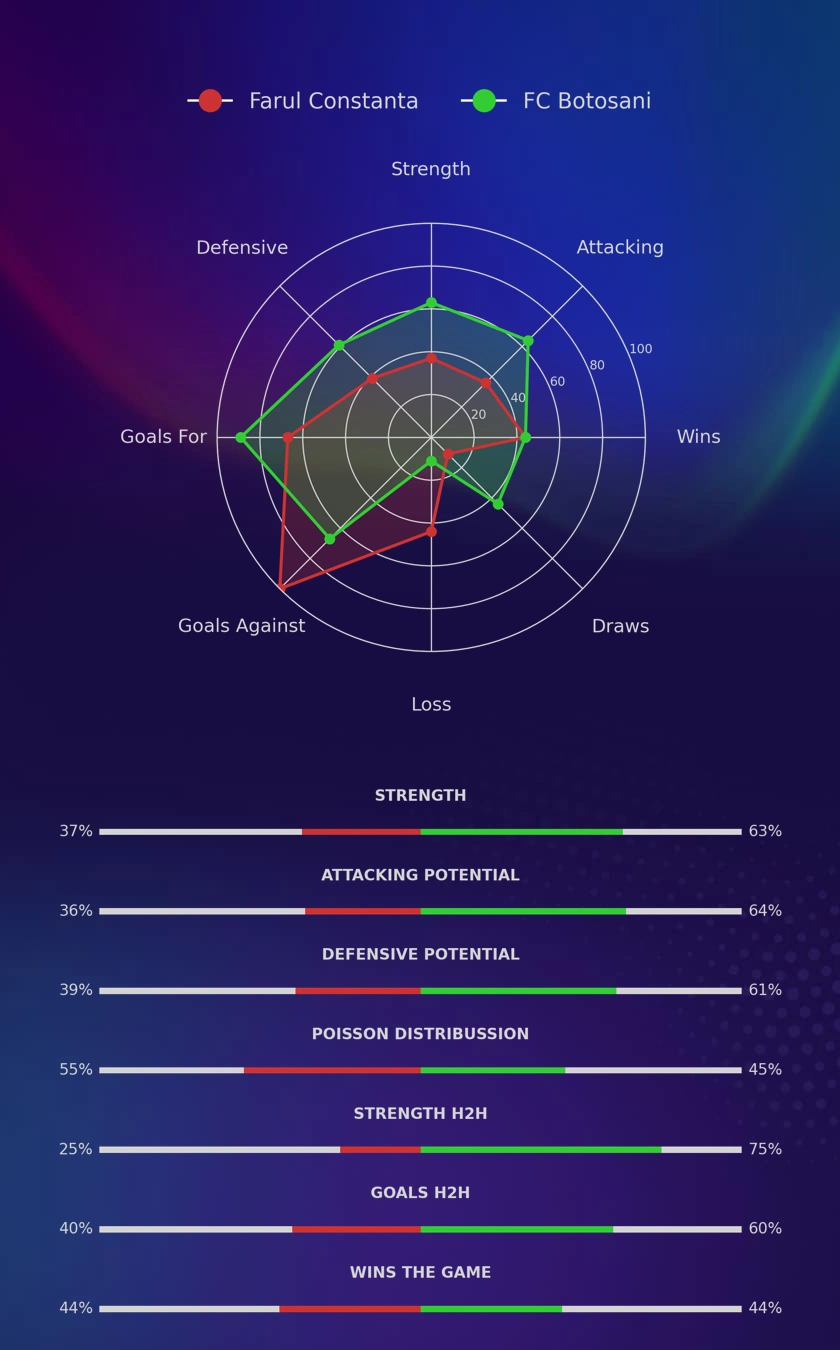 Farul Constanta - FC Botosani diagrams