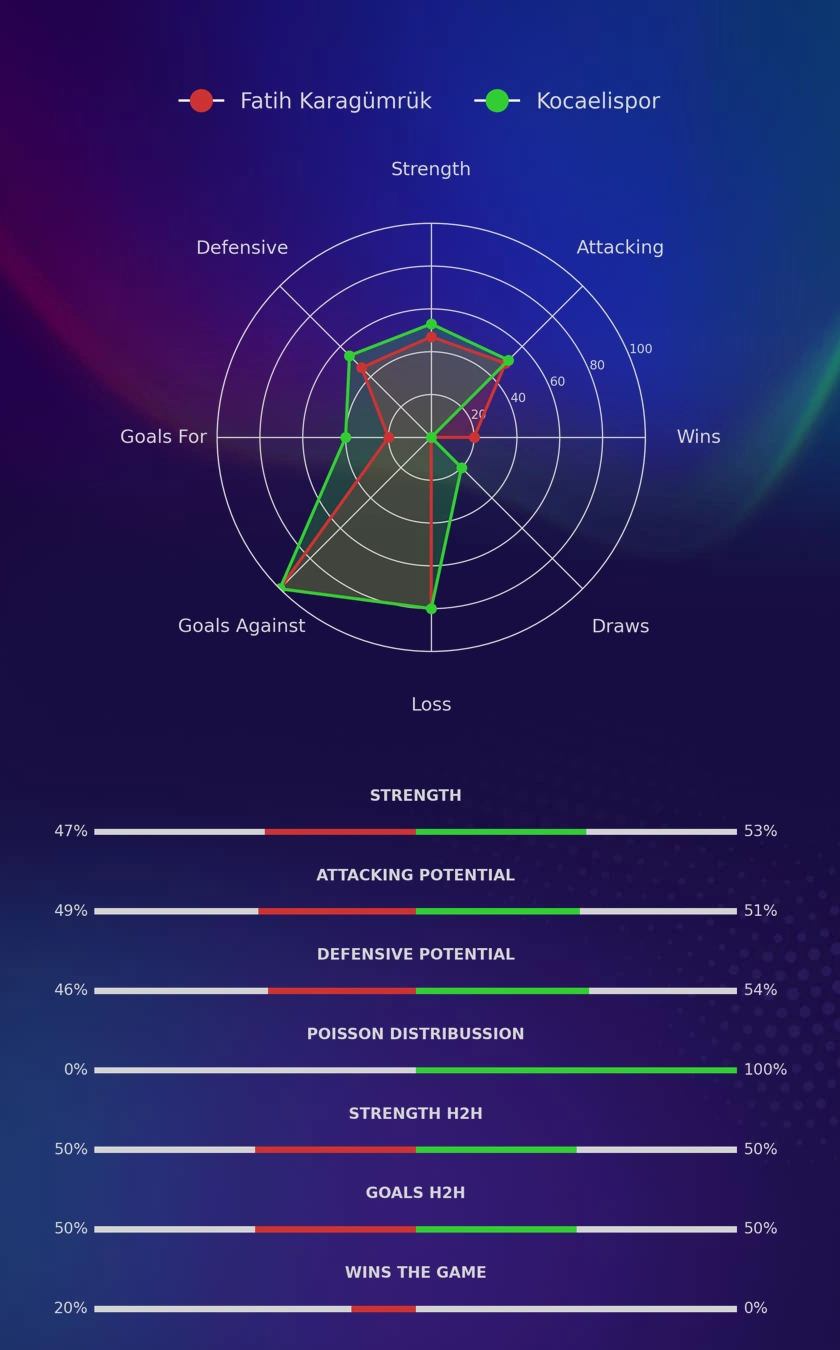 Fatih Karagümrük - Kocaelispor diagrams