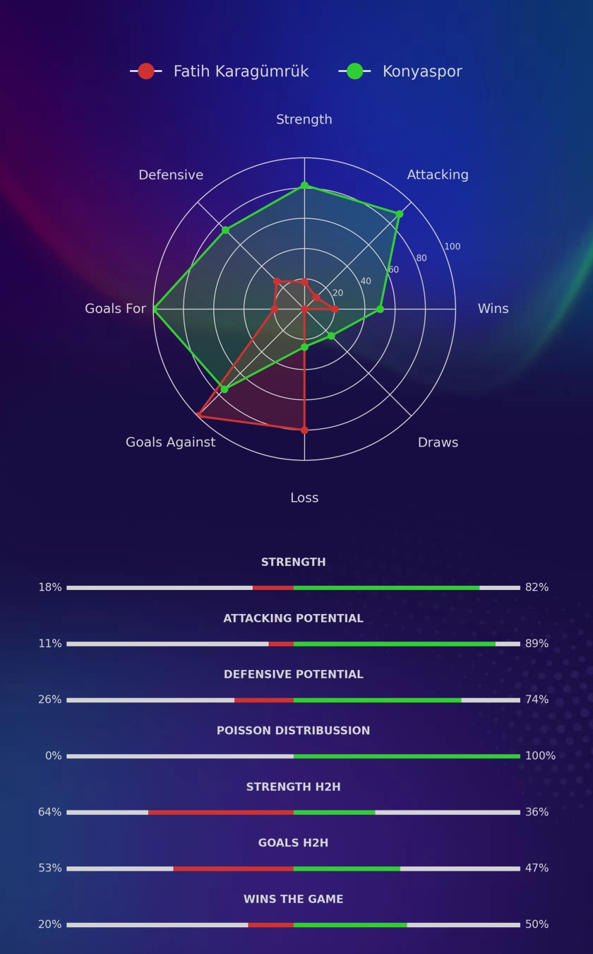 Fatih Karagümrük - Konyaspor diagrams