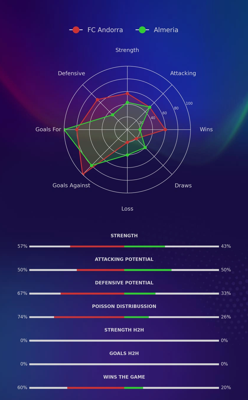 FC Andorra - Almeria diagrams FC Andorra - Almeria diagrams