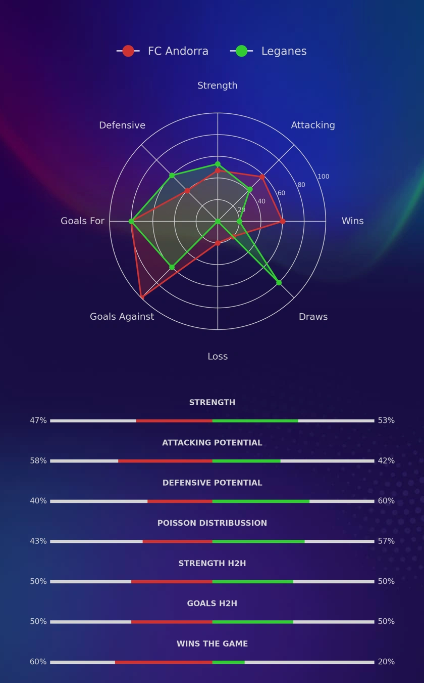 FC Andorra - Leganes diagrams
