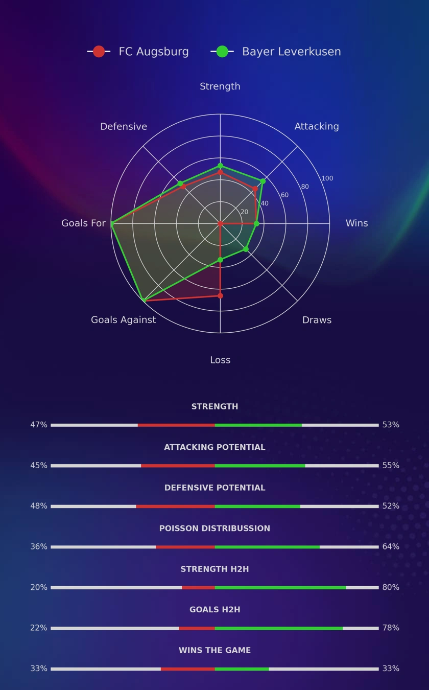 FC Augsburg - Bayer Leverkusen diagrams