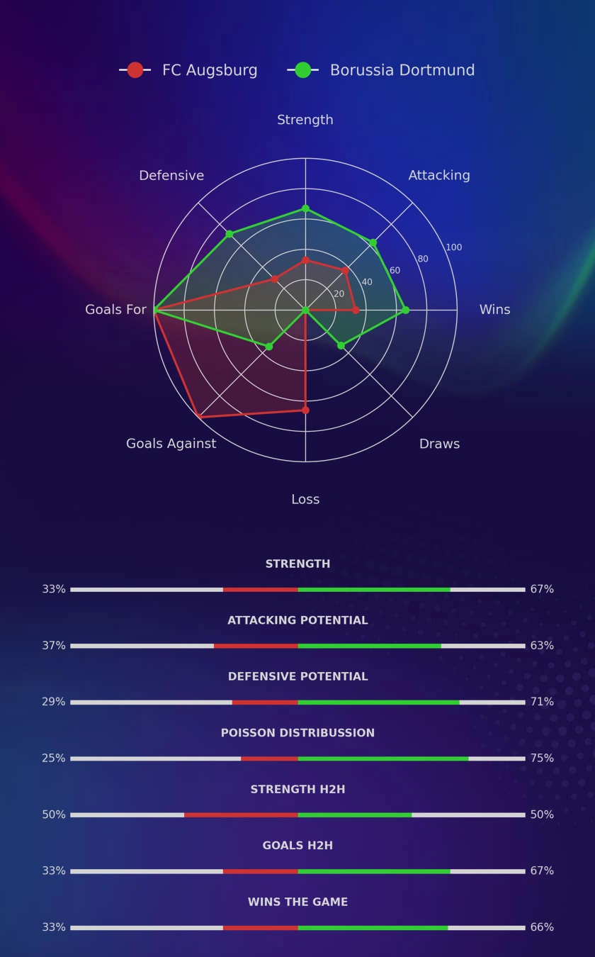 FC Augsburg - Borussia Dortmund diagrams