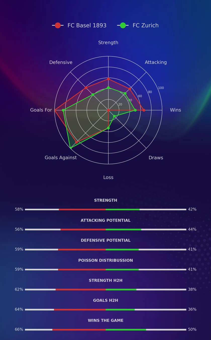 FC Basel 1893 - FC Zurich diagrams
