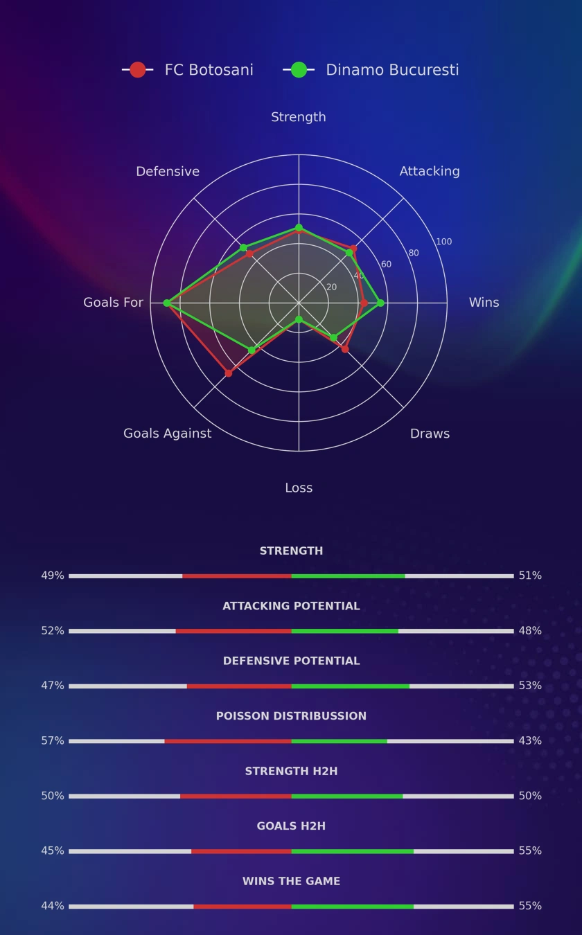 FC Botosani - Dinamo Bucuresti diagrams