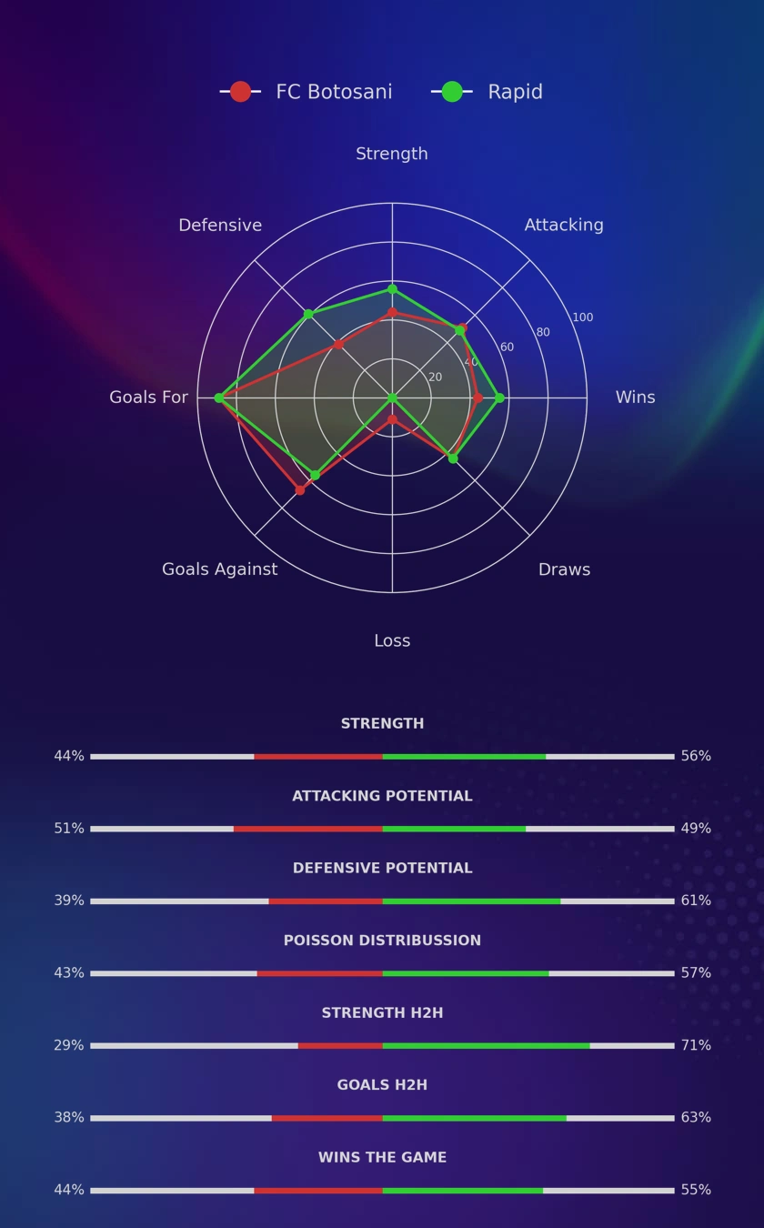 FC Botosani - Rapid diagrams