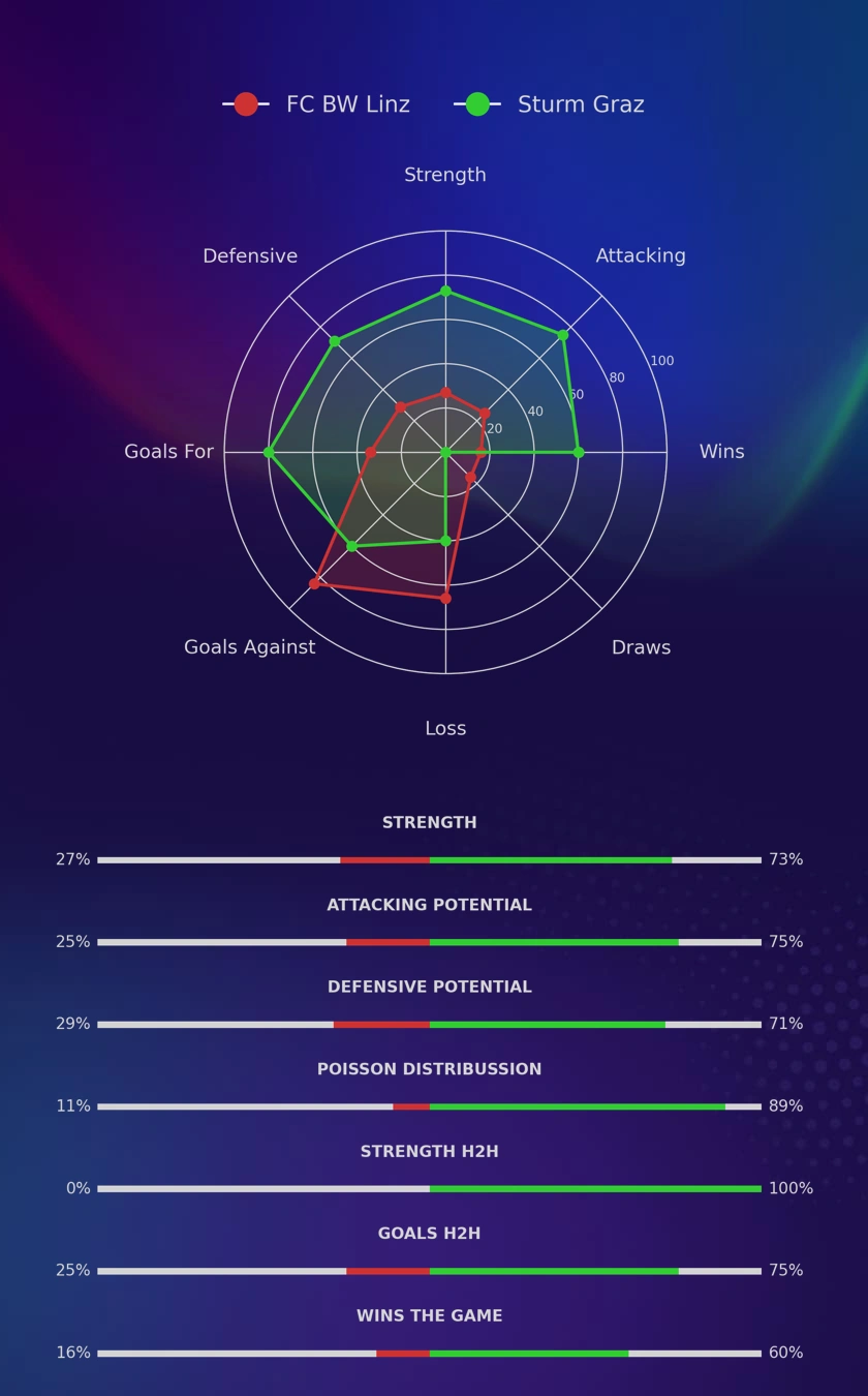 FC BW Linz - Sturm Graz diagrams