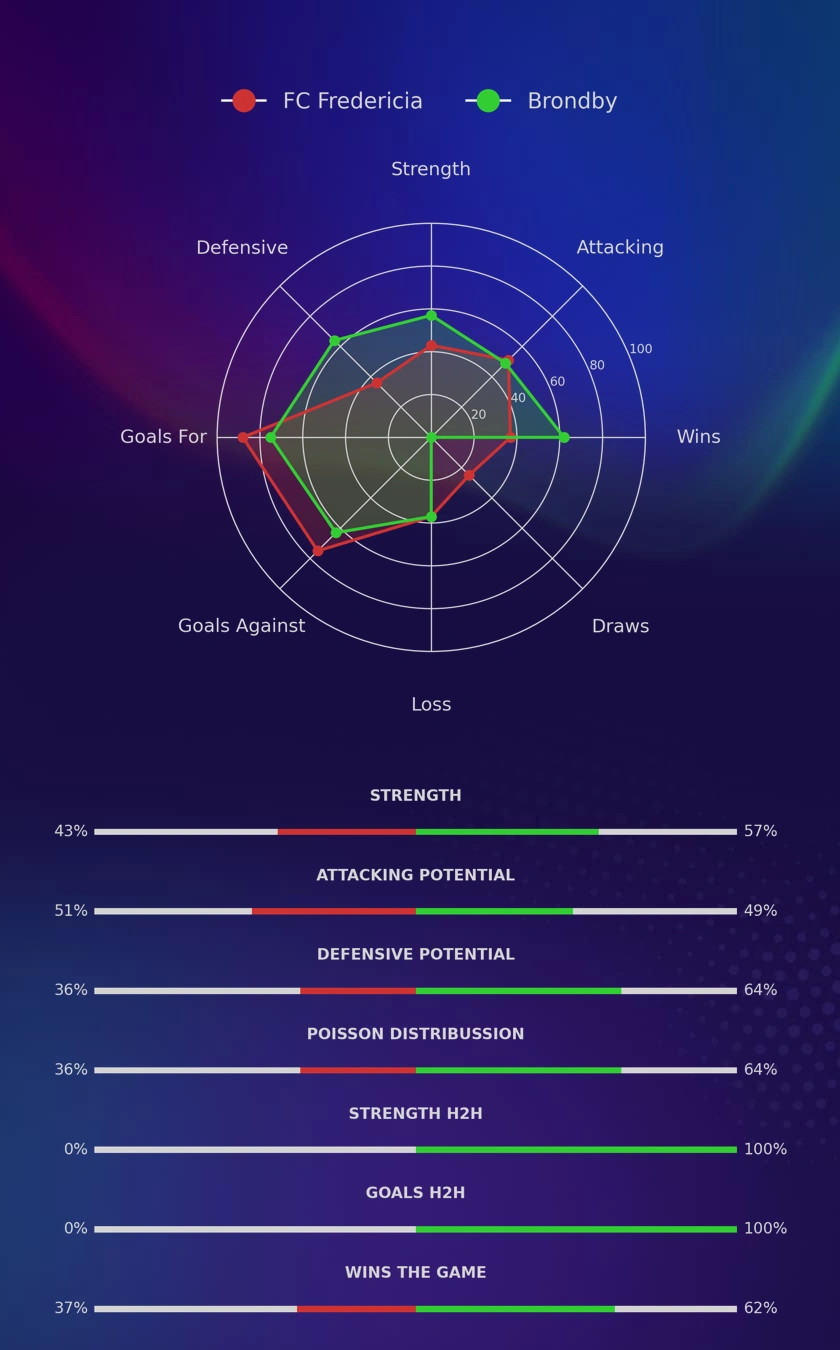 FC Fredericia - Brondby diagrams