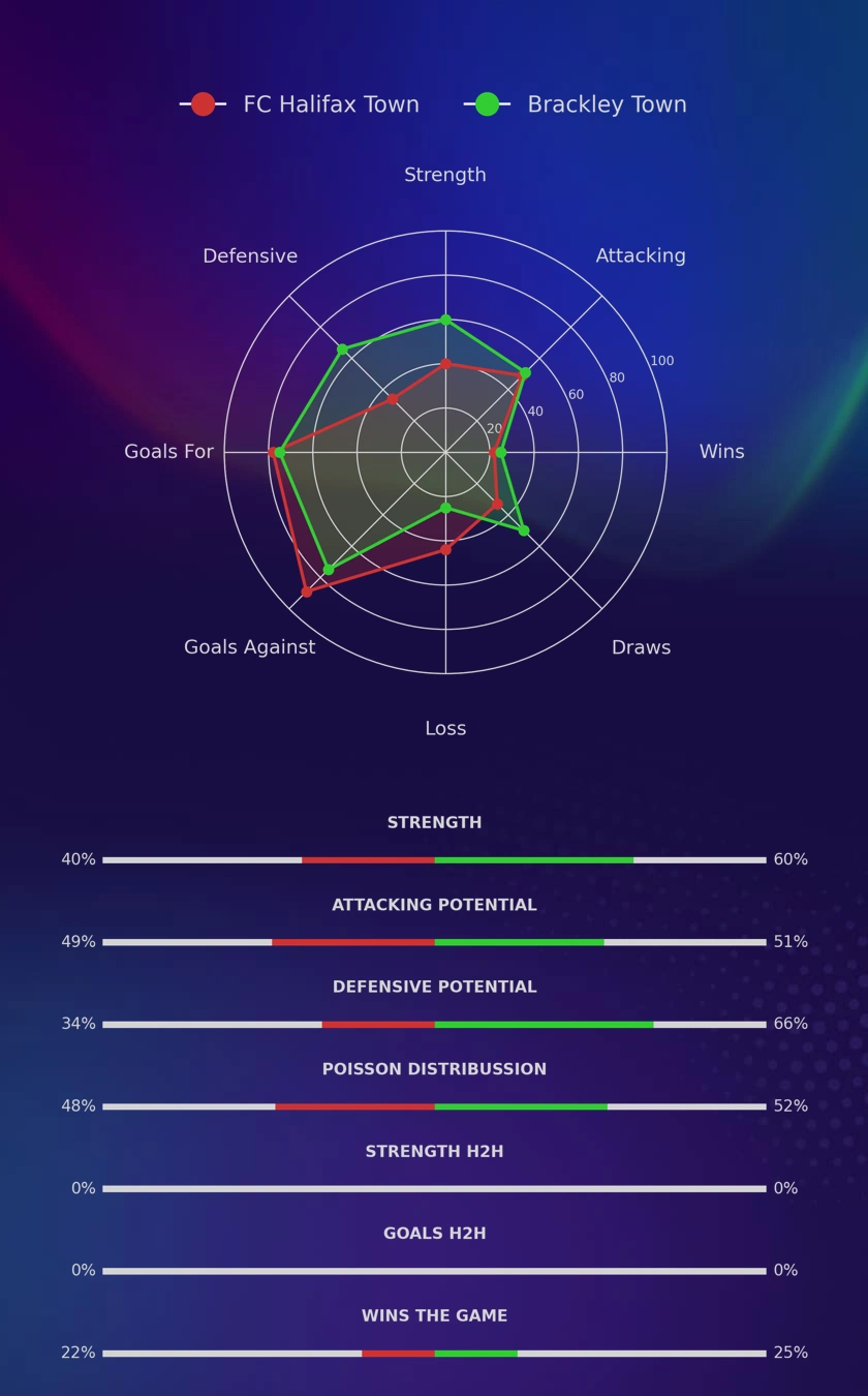 FC Halifax Town - Brackley Town diagrams