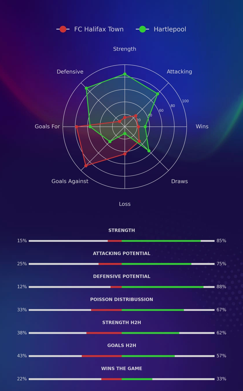 FC Halifax Town - Hartlepool diagrams