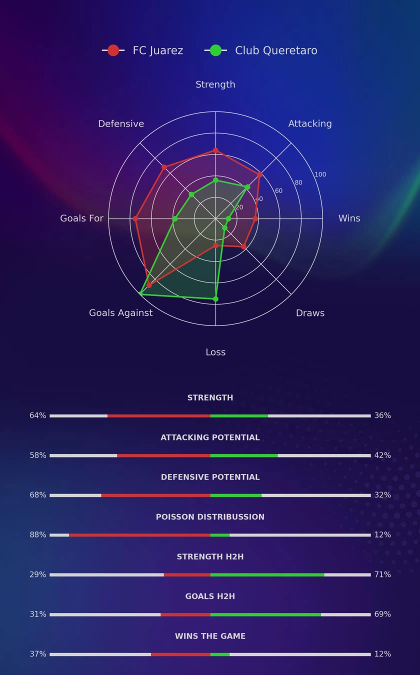 FC Juarez - Club Queretaro diagrams FC Juarez - Club Queretaro diagrams
