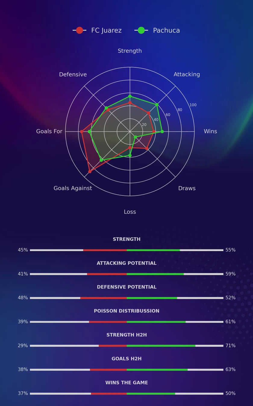 FC Juarez - Pachuca diagrams