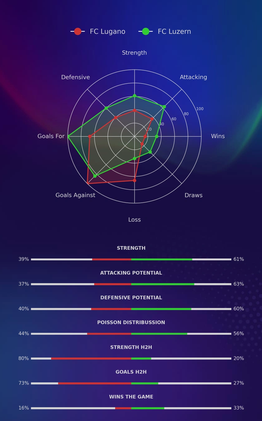 FC Lugano - FC Luzern diagrams FC Lugano - FC Luzern diagrams