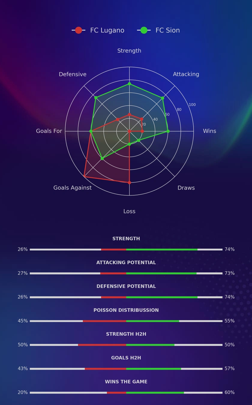FC Lugano - FC Sion diagrams