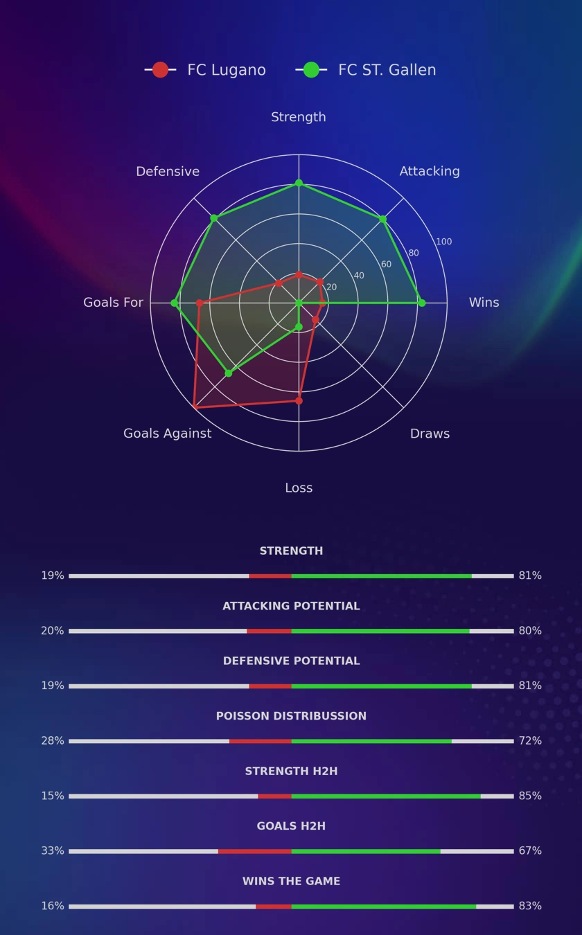 FC Lugano - FC ST. Gallen diagrams FC Lugano - FC ST. Gallen diagrams