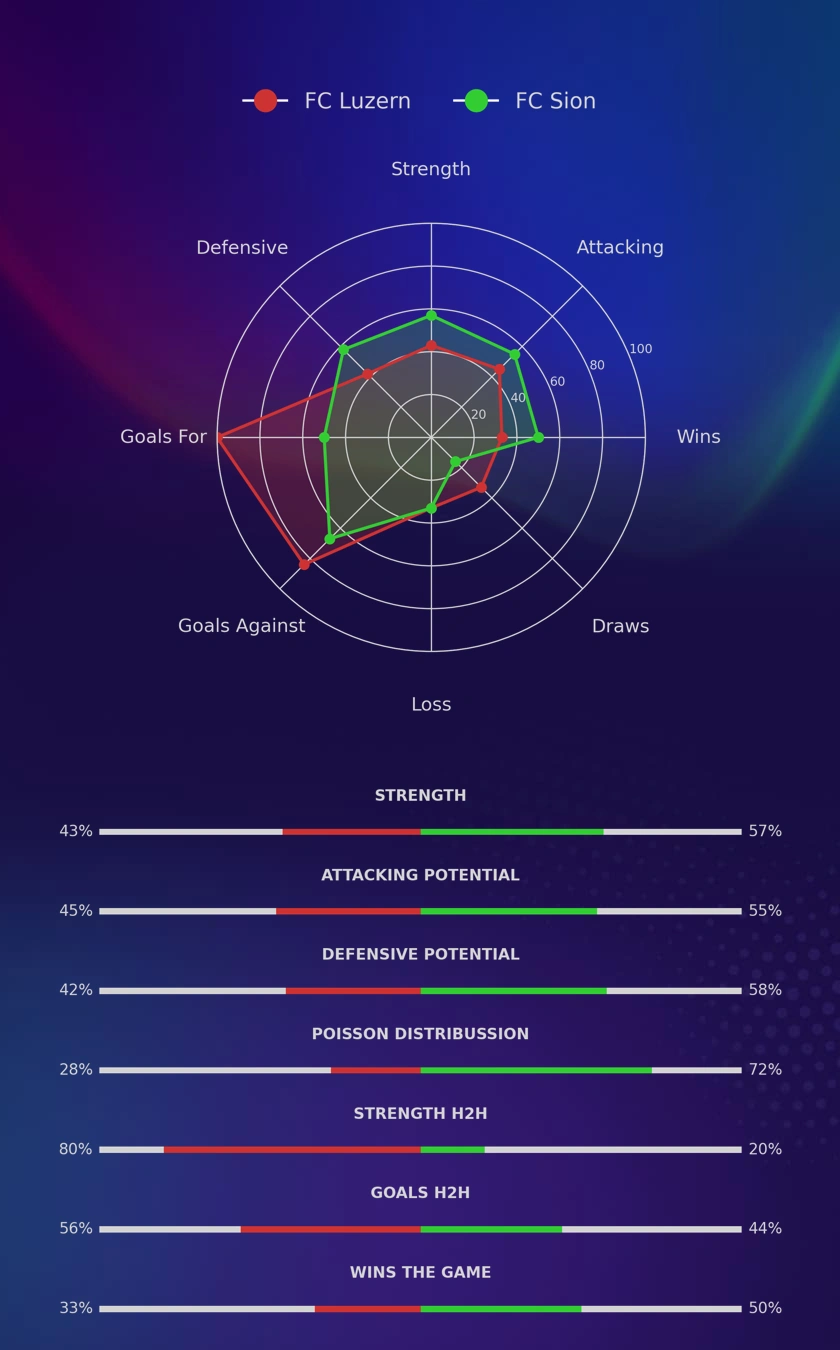 FC Luzern - FC Sion diagrams