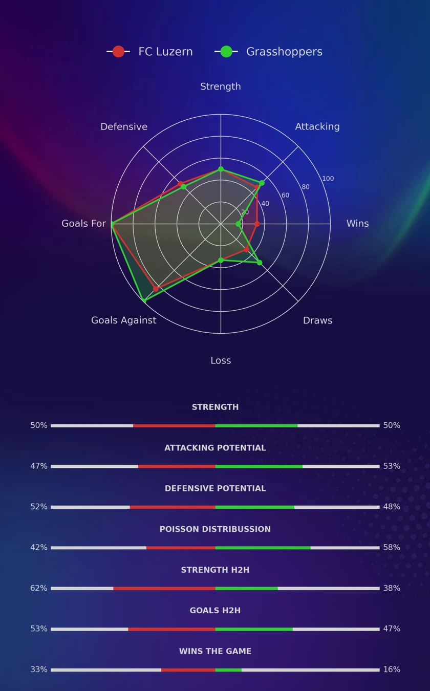 FC Luzern - Grasshoppers diagrams