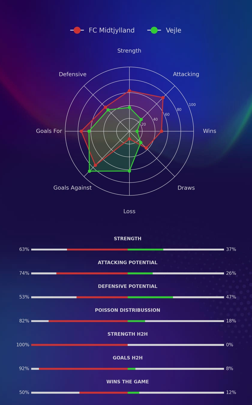 FC Midtjylland - Vejle diagrams