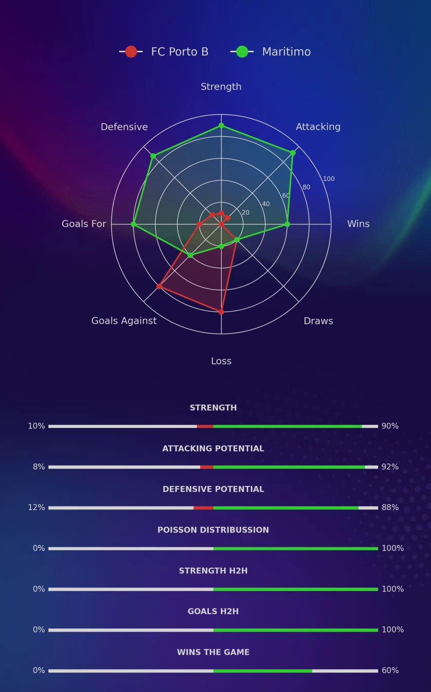 FC Porto B - Maritimo diagrams FC Porto B - Maritimo diagrams