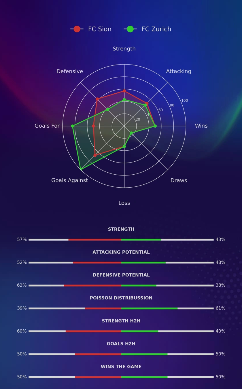 FC Sion - FC Zurich diagrams
