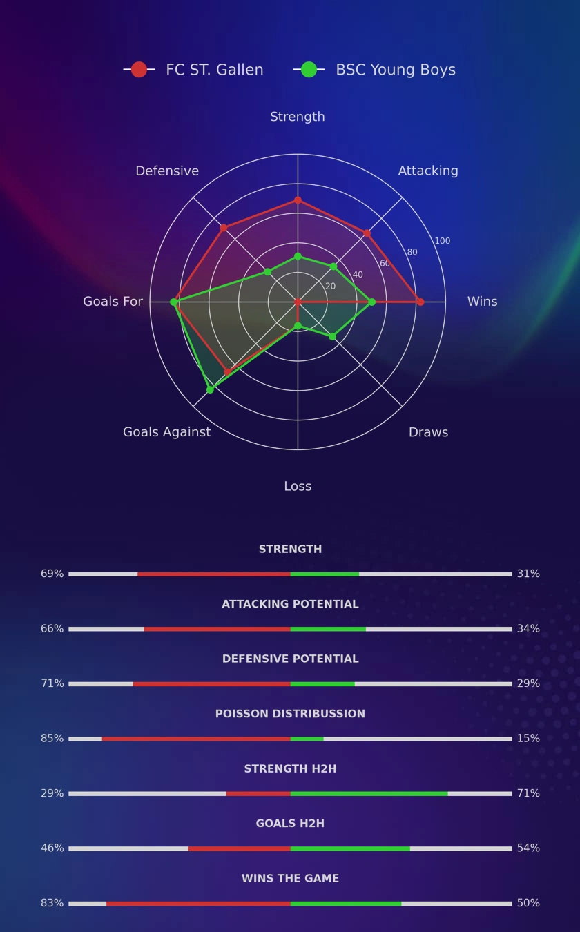 FC ST. Gallen - BSC Young Boys diagrams