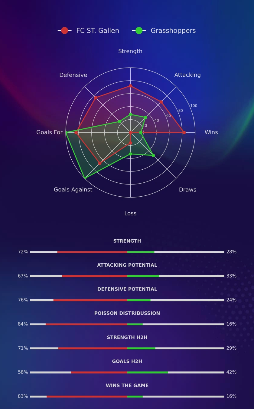 FC ST. Gallen - Grasshoppers diagrams