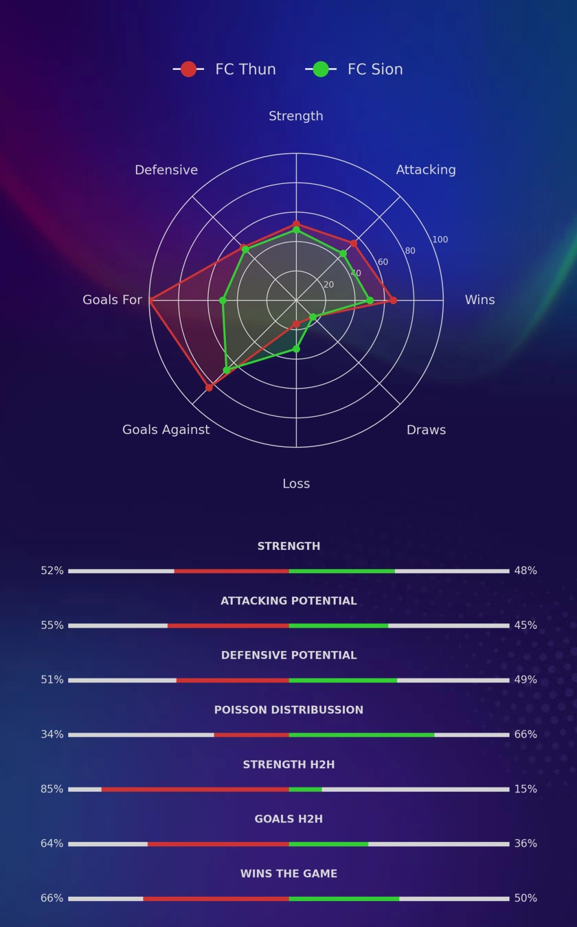 FC Thun - FC Sion diagrams