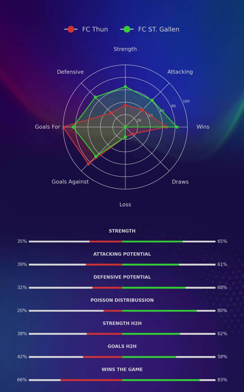 FC Thun - FC ST. Gallen diagrams