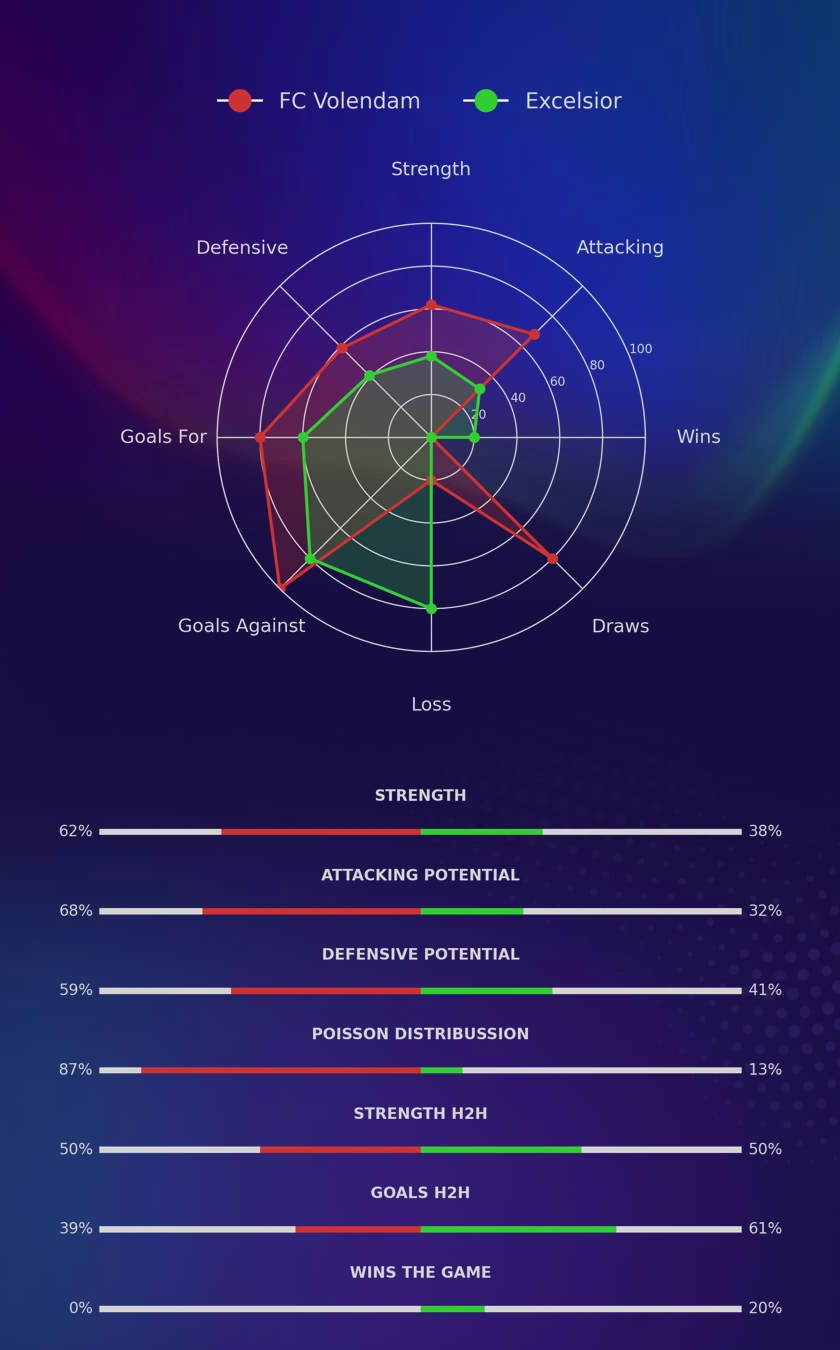 FC Volendam - Excelsior diagrams
