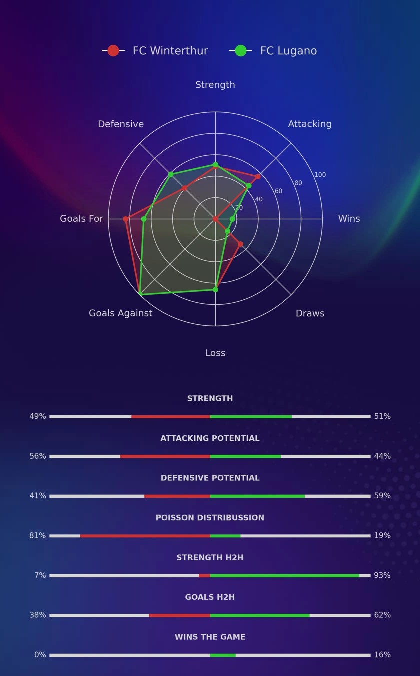 FC Winterthur - FC Lugano diagrams