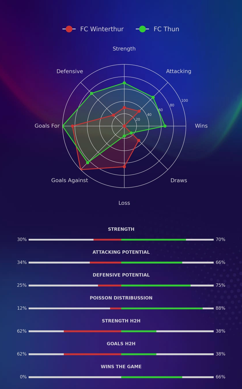 FC Winterthur - FC Thun diagrams FC Winterthur - FC Thun diagrams