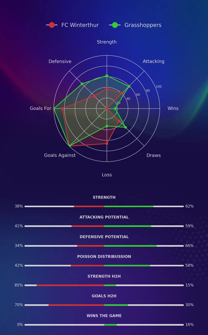 FC Winterthur - Grasshoppers diagrams