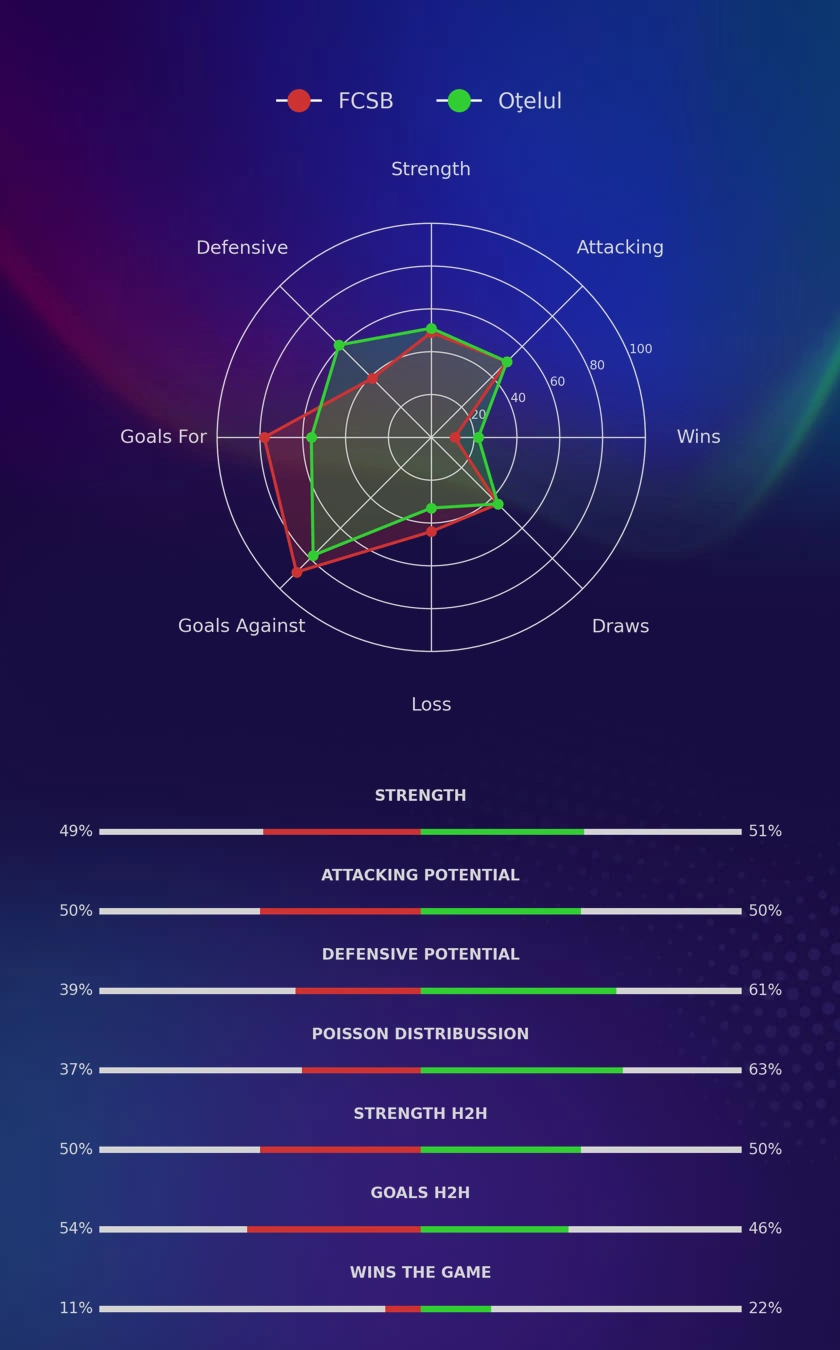 FCSB - Oţelul diagrams FCSB - Oţelul diagrams