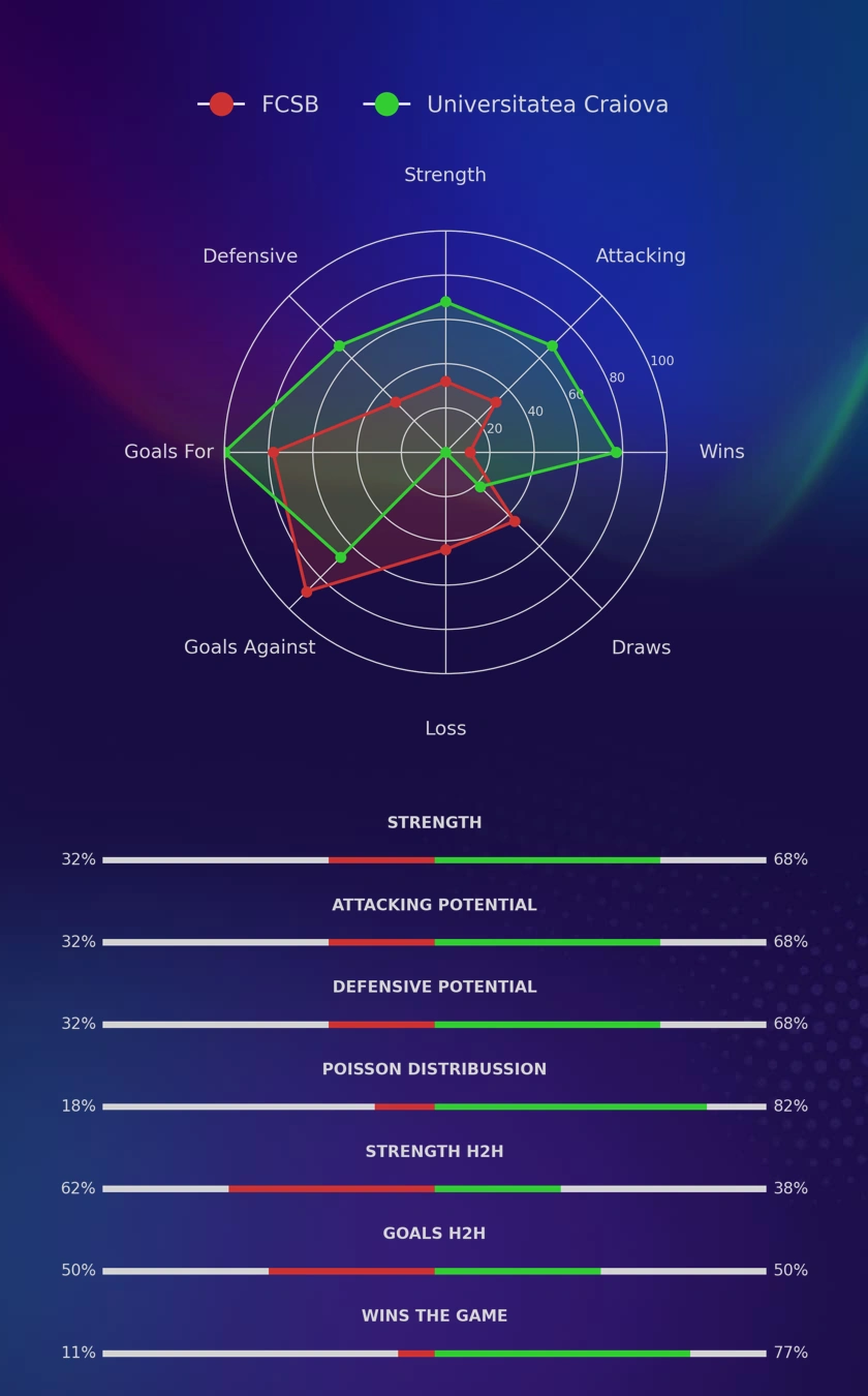 FCSB - Universitatea Craiova diagrams
