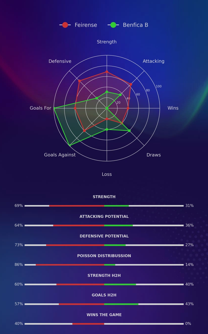Feirense - Benfica B diagrams