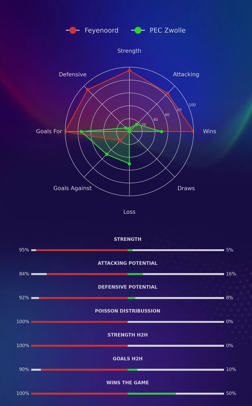 Feyenoord - PEC Zwolle diagrams Feyenoord - PEC Zwolle diagrams