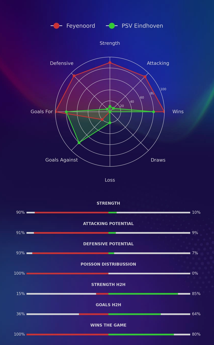 Feyenoord - PSV Eindhoven diagrams Feyenoord - PSV Eindhoven diagrams
