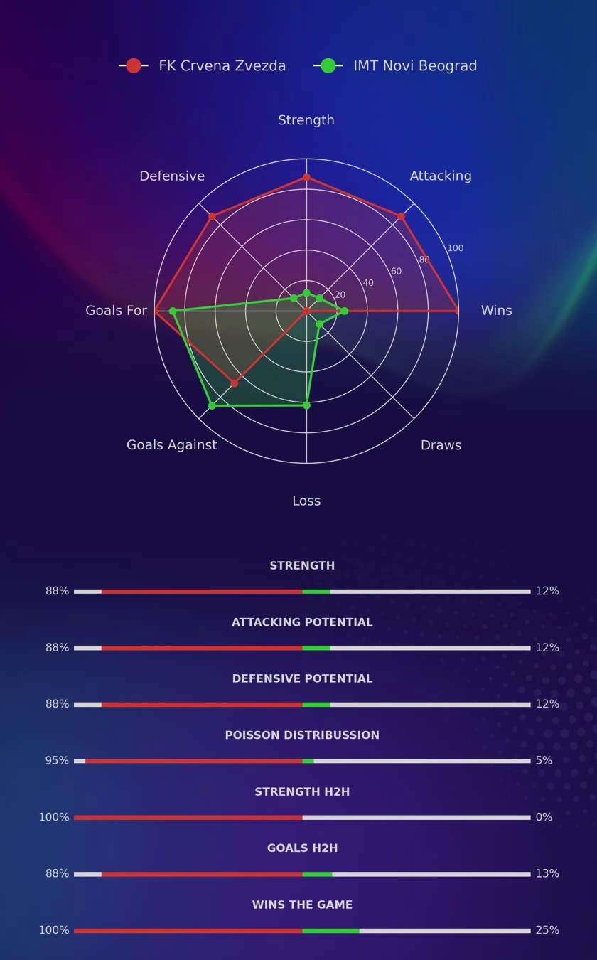FK Crvena Zvezda - IMT Novi Beograd diagrams FK Crvena Zvezda - IMT Novi Beograd diagrams