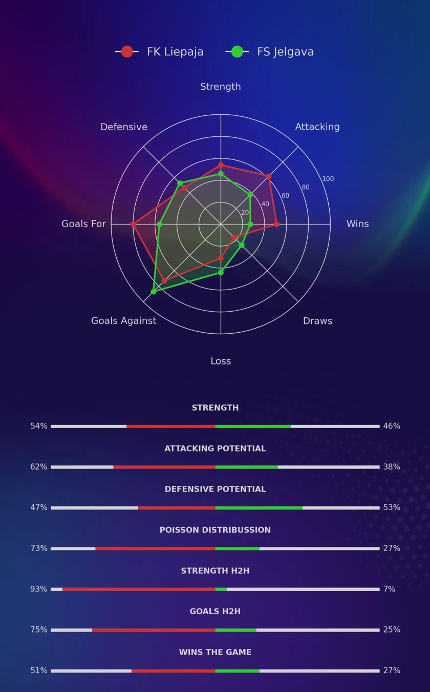 FK Liepaja - FS Jelgava diagrams