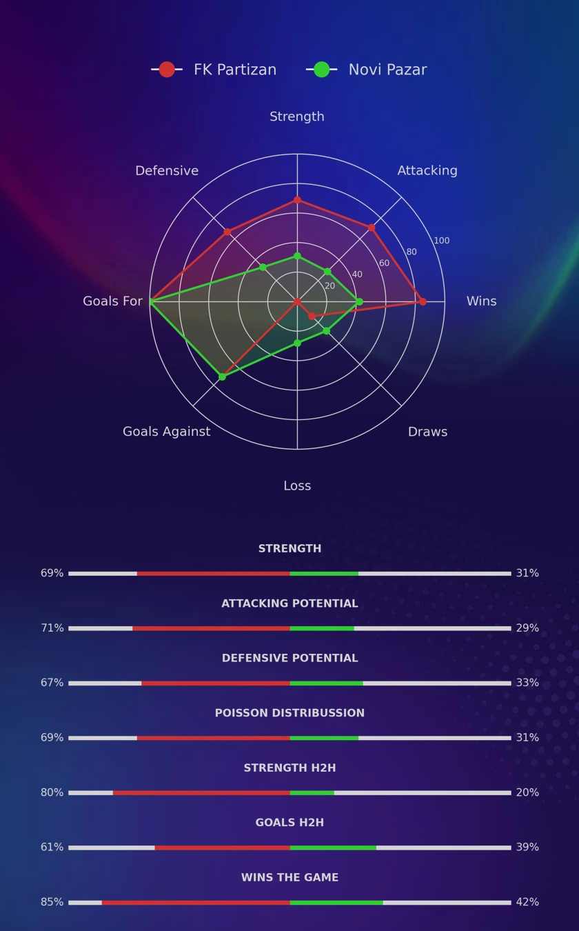 FK Partizan - Novi Pazar diagrams