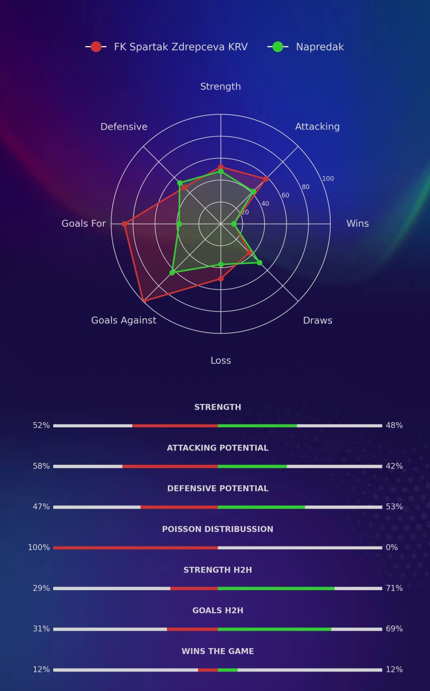 FK Spartak Zdrepceva KRV - Napredak diagrams