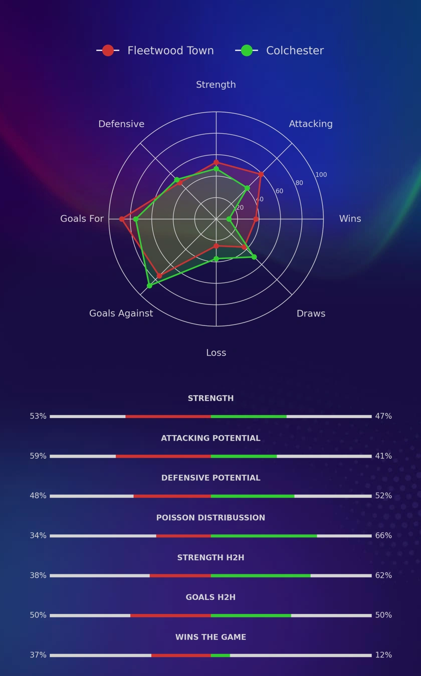 Fleetwood Town - Colchester diagrams